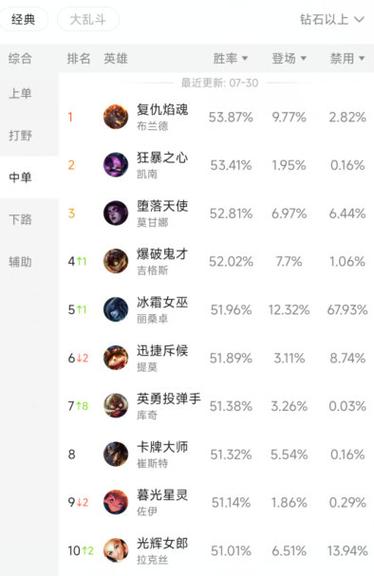 英雄联盟周免英雄几级才能用,lol周免英雄更新时间?
