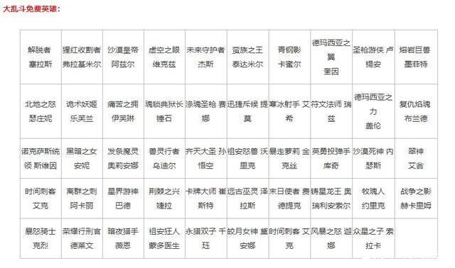 英雄联盟周免几级解锁-周免解锁等级介绍