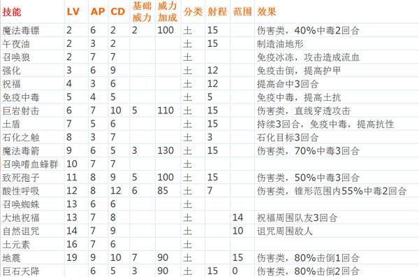神界3原罪法师技能加点,神界3原罪法师用法杖还是魔杖啊?