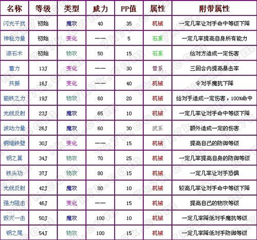 洛克王国武系,毒系、虫系、电系、火系、幽系、翼系宠物快速升级的方法...