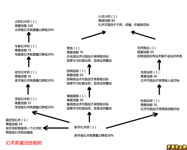《上古卷轴5》天际控制台有没有增加经验和熟练度的代码?