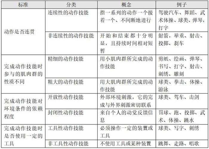 简述技能的类型分类。
