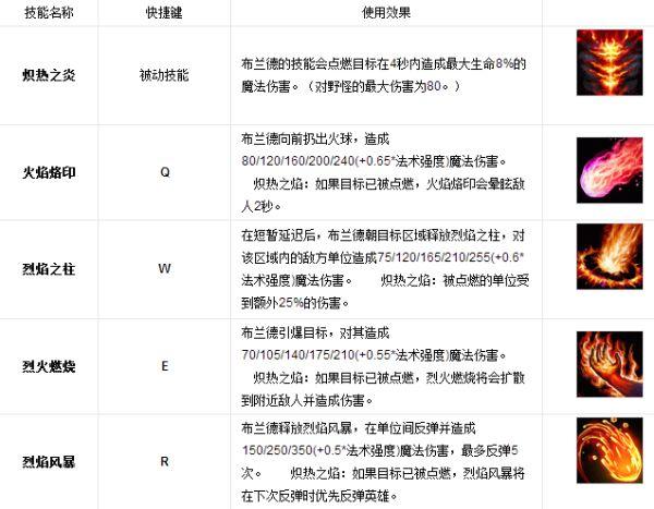 复仇焰魂技能升级顺序