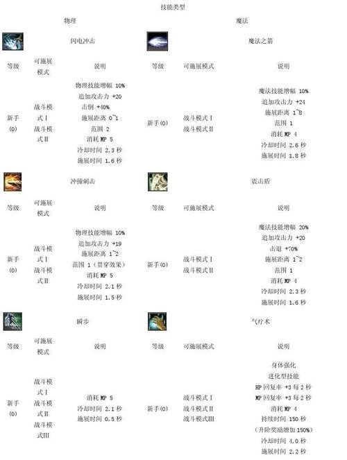 新惊天动地双剑士技能怎么连?