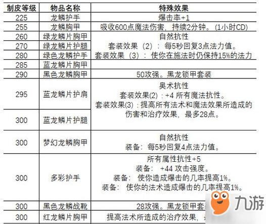 魔兽世界10.0制皮专业1-50冲级攻略