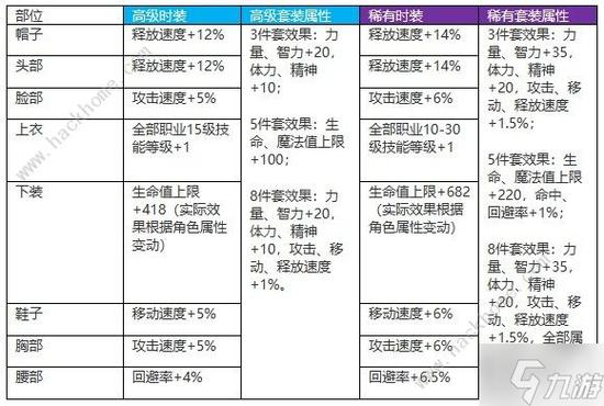 DNF(地下城与勇士)里几级能开隐藏地图悬空城?怎样开?