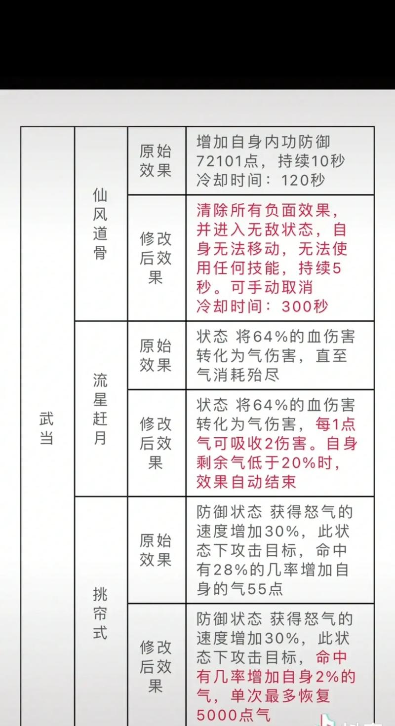 天龙八部门派技能调整最新,天龙八部门派技能等级?
