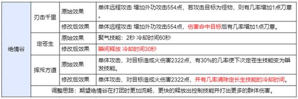「新天龙八部」破晓计划门派技能调整