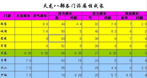 天龙八部八大门派4〖伍〗、6〖伍〗、80技能分析