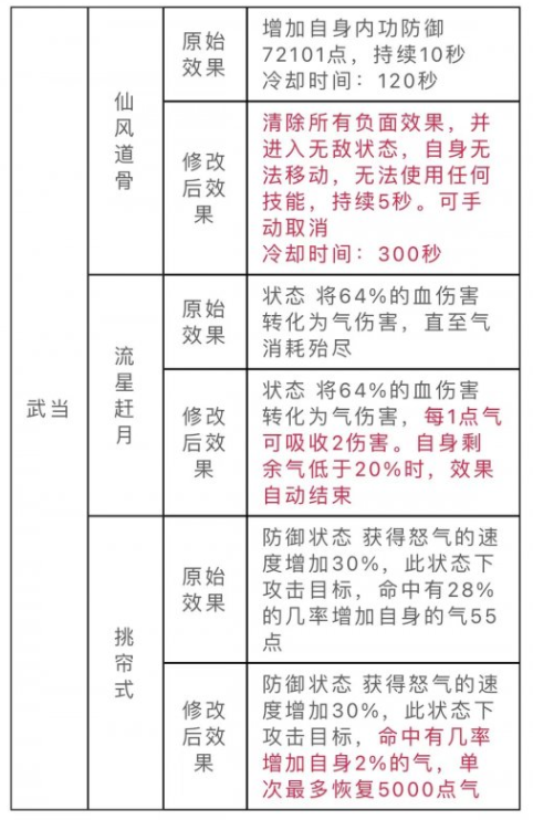 新天龙八部天龙门派技能耗气吗?