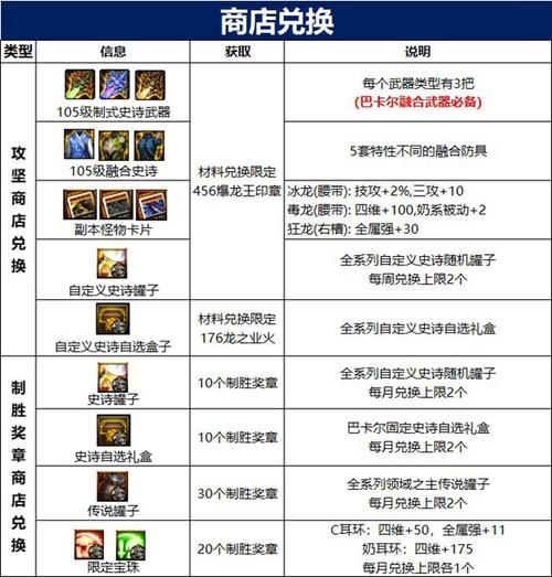《dnf》巴卡尔困难模式奖励一览