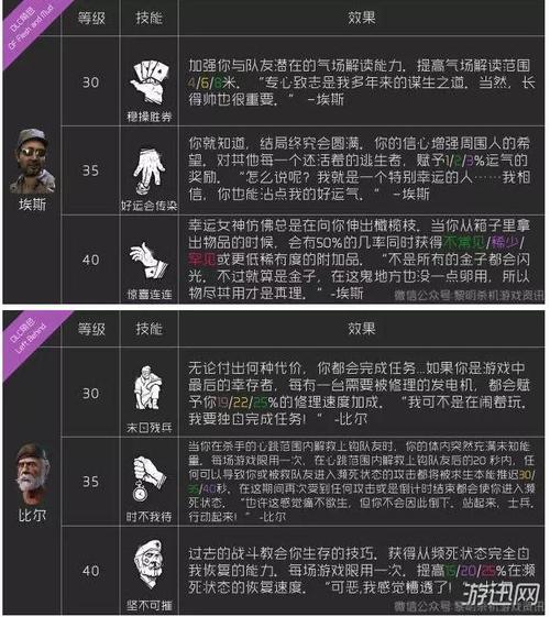 黎明杀机《DeadbyDaylight》人类白嫖技能攻略