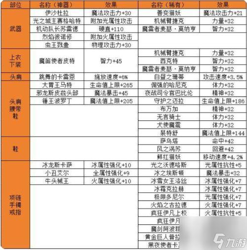 dnf如何只继承增幅徽章和附魔保留