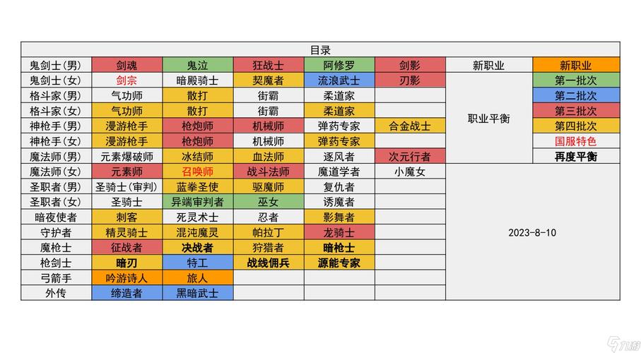 dnf各职业转职表