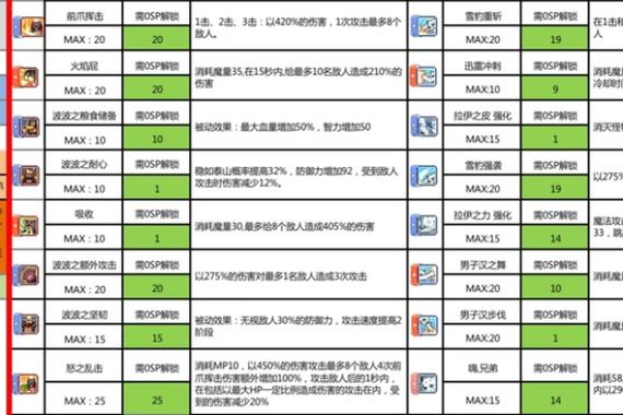 冒险岛林之灵主玩那个动物,技能怎么加,给个图