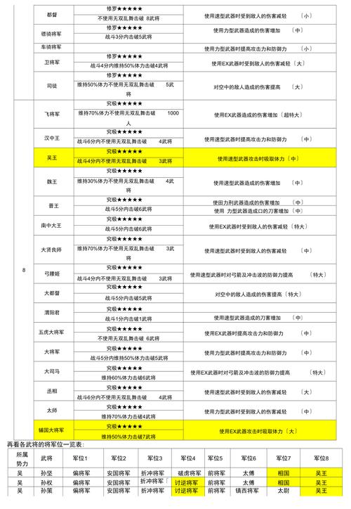 真三国无双6将军位详细介绍介绍_真三国无双6将军位详细介绍是什么