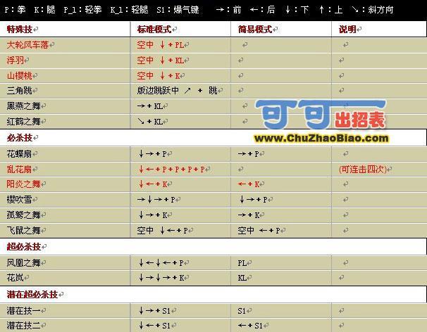 王者荣耀不知火舞连招公式
