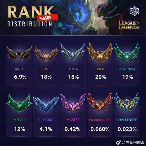 英雄联盟段位级别排列