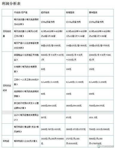 干洗店利润有多大?