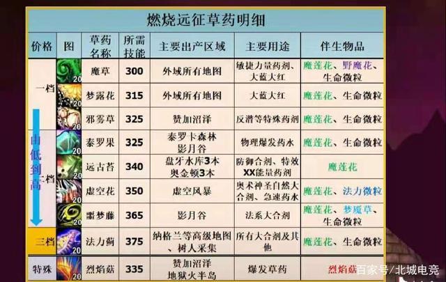 求魔兽世界联盟采药攻略(1—375)