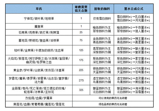 小桃花课堂:怀旧服想练采集?剥皮采药挖矿看这一篇文章就够了_百度知...