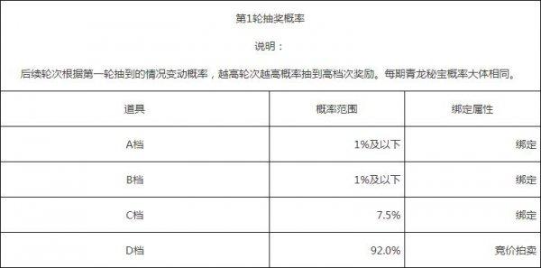天刀青龙秘宝抽满多少钱(天刀青龙秘宝怎么抽到B档)「已采纳」