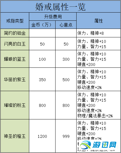 dnf婚房装饰满属性要多少心意点