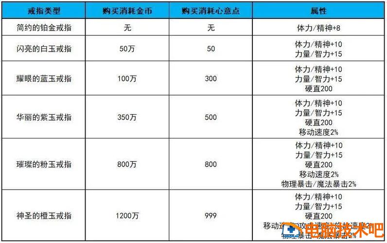 dnf婚房满属性要多少心意点