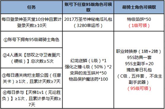 龙之谷帮忙分析下战士职业哪个最强?