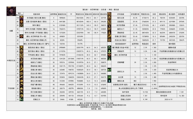 dnf复仇者堆什么属性_