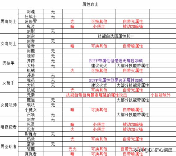 dnf复仇者应该堆什么属性呢?是堆智力、魔攻、属强还是独立?