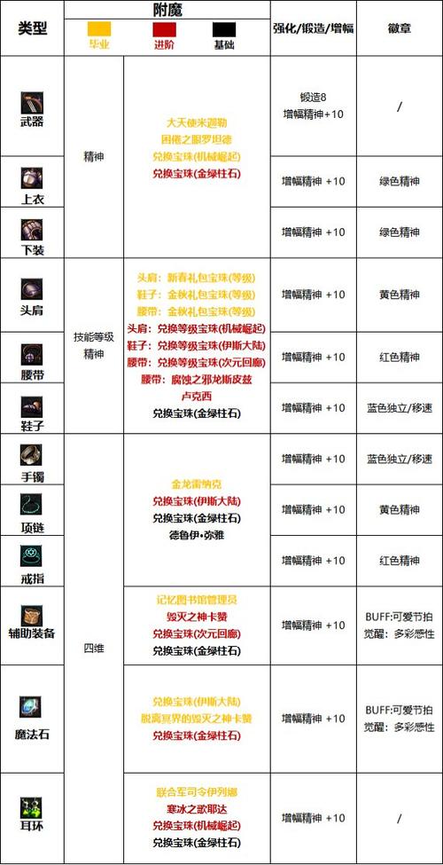 dnf武器附魔什么属性好-附魔属性大全