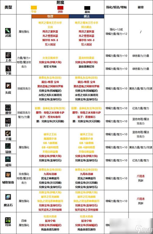 dnf狂战首饰附魔什么好