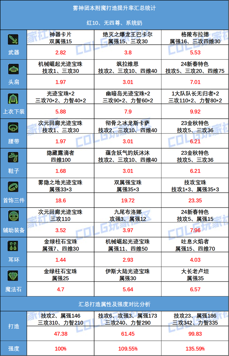 DNF我的衣服、下装、武器要附魔智力,其他部位附魔什么好?