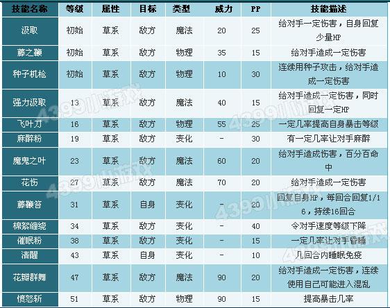 洛克王国洛克小灵桃天赋怎么样算好