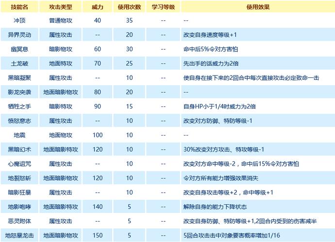 尤尼卡技能表
