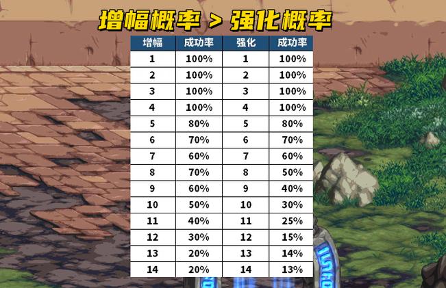 dnf装备增幅多少会碎,dnf增幅多少会碎了会给什么