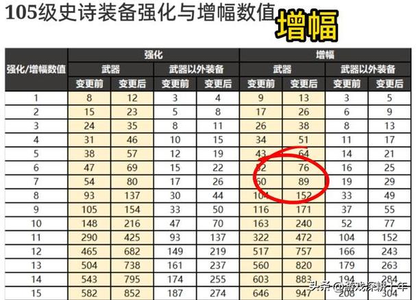 dnf增幅规则