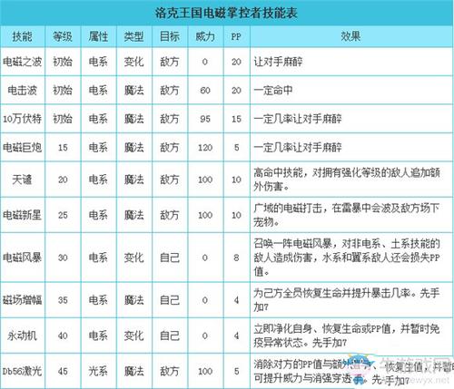 洛克王国电磁掌控者怎么配招厉害
