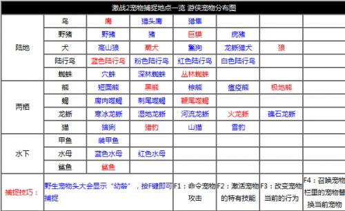 萌新过来看《激战2》兽王游侠输出小技巧