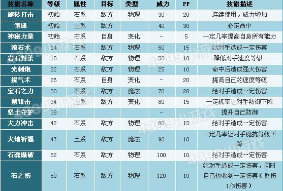 洛克王国煤球憨憨遗传技能?洛克王国煤球憨憨进化?